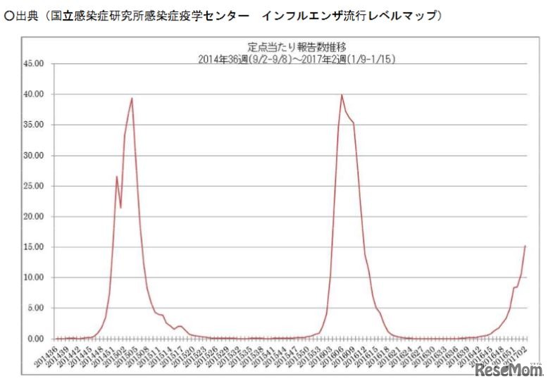 定点あたり報告数の推移