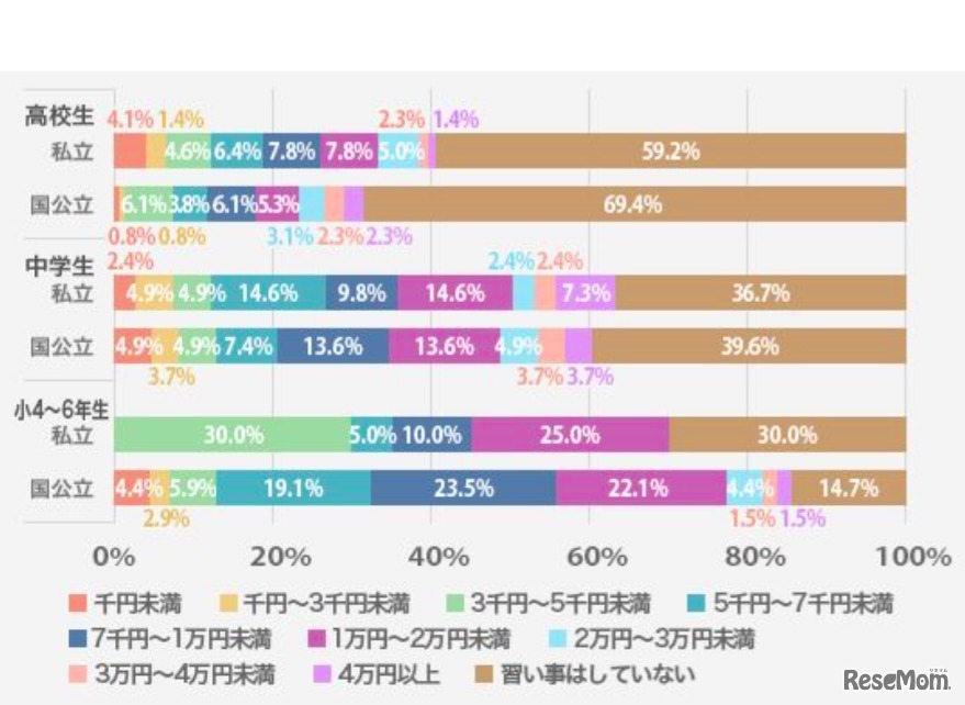 勉強以外の習い事の1か月あたりの費用（明光義塾調べ）