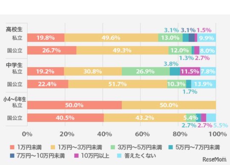 子ども1人あたりの教育費を1か月にどのくらい積み立てているか（明光義塾調べ）