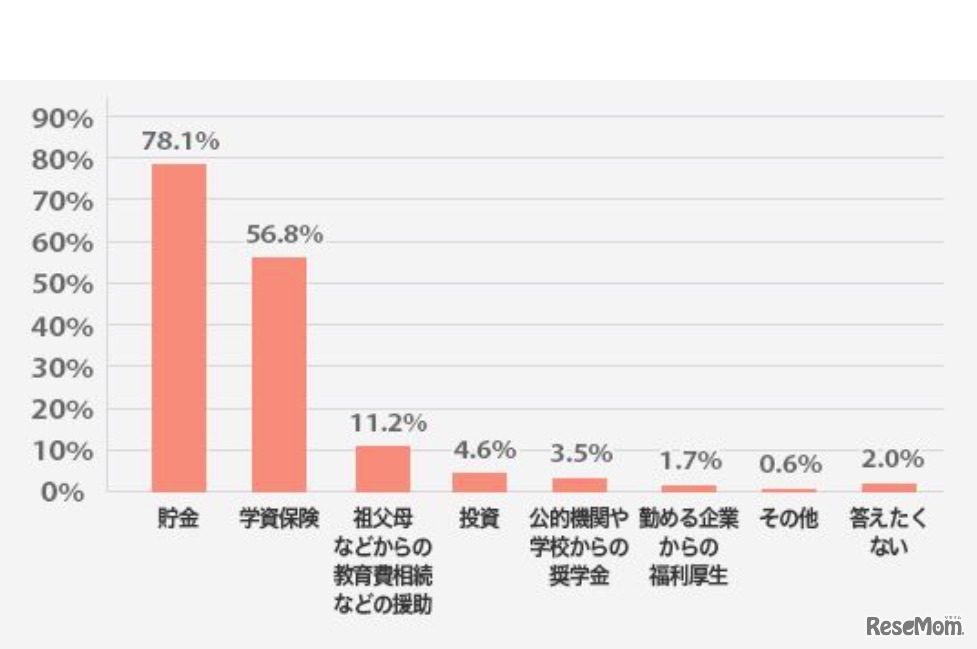 教育費の準備方法（明光義塾調べ）