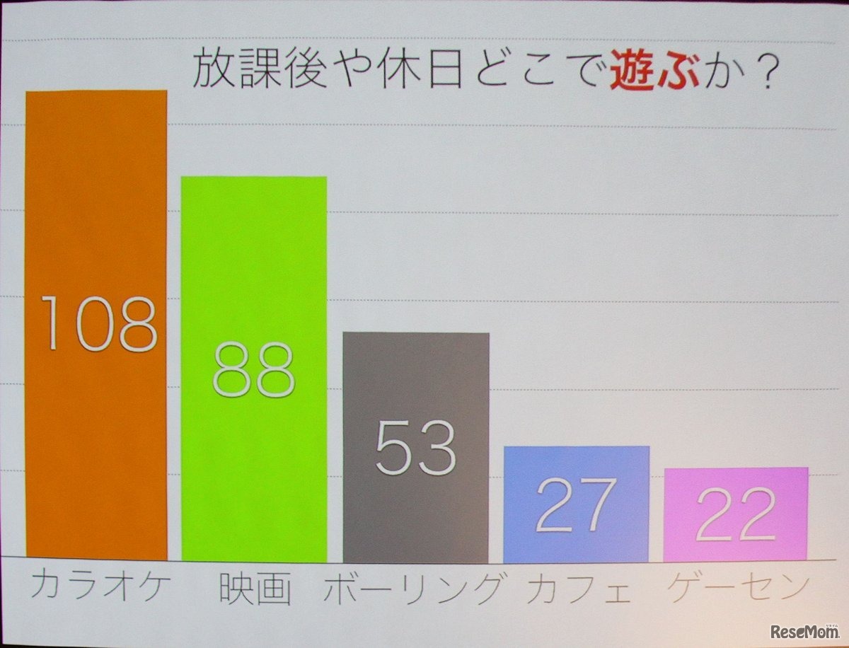 アンケートによりカラオケのニーズを把握（MLE）