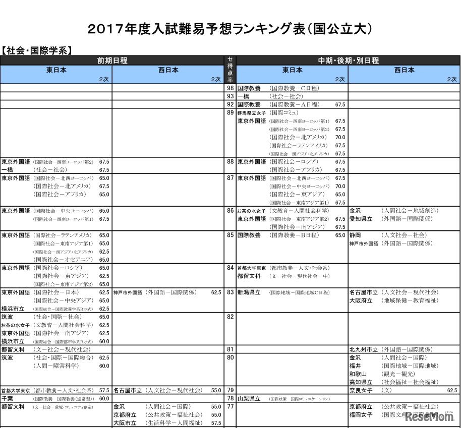 社会・国際学系（国立）