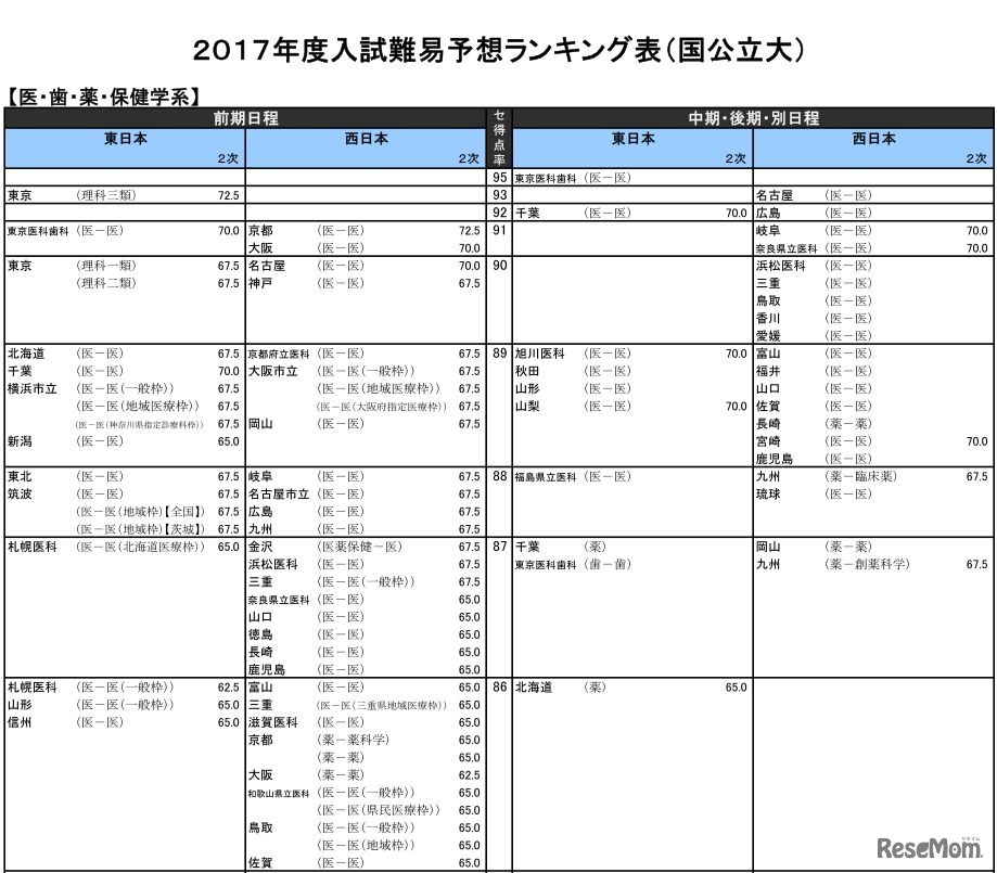 医・歯・薬・保健学系（国立）