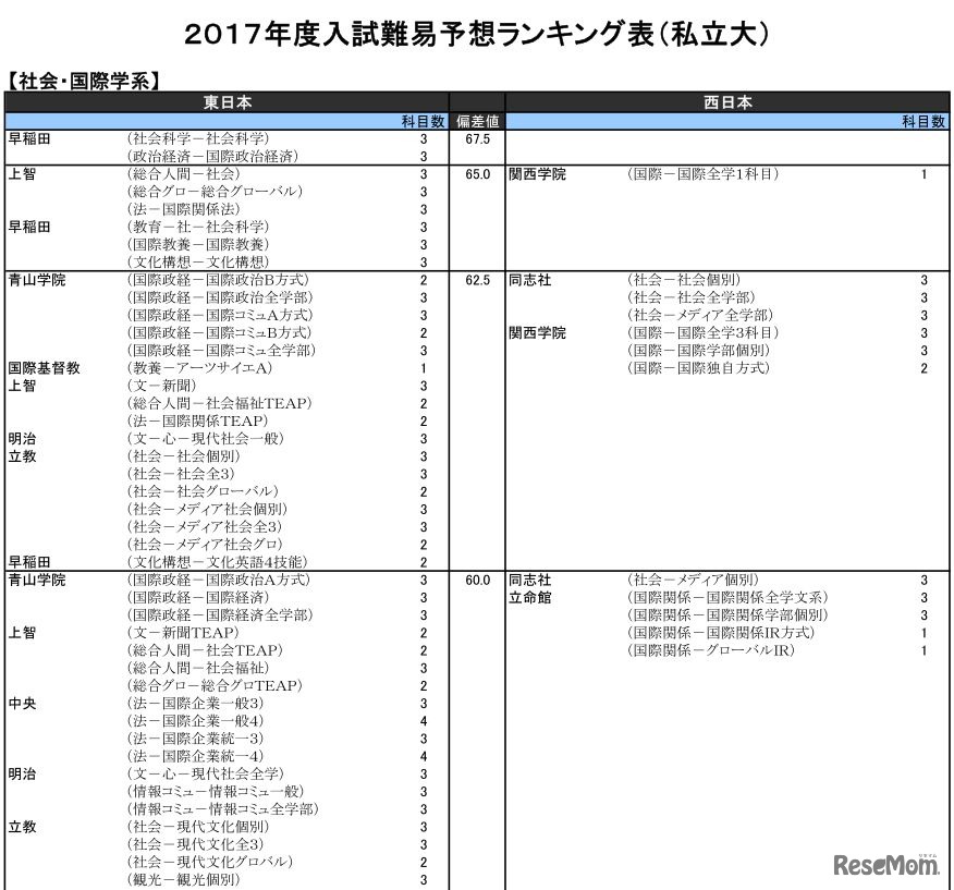社会・国際学系（私立）