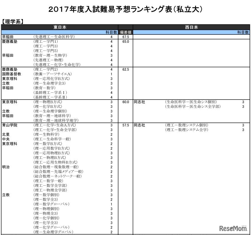 理学系（私立）