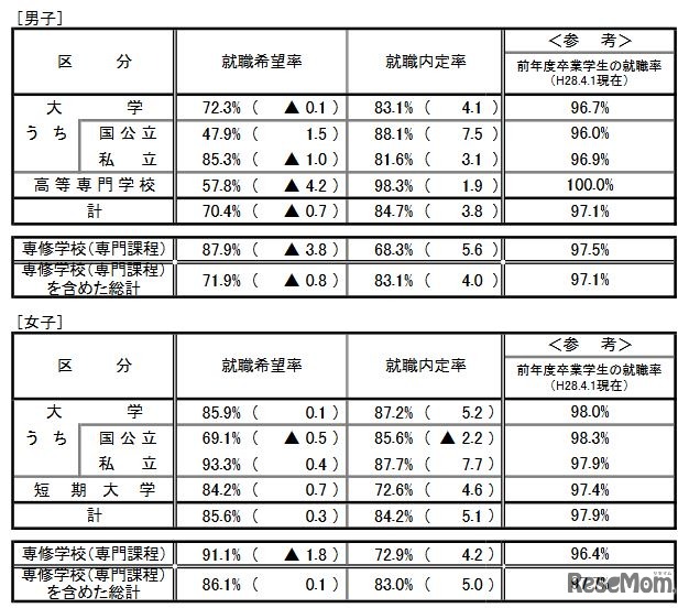 男女別の内定率