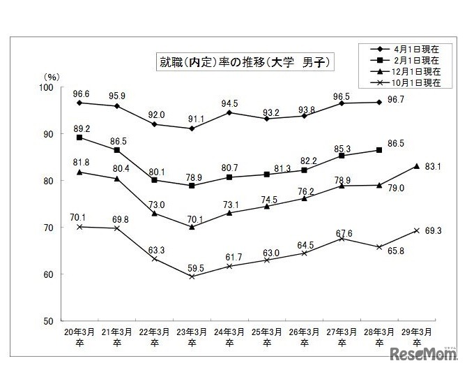 内定率の推移（大学・男子）
