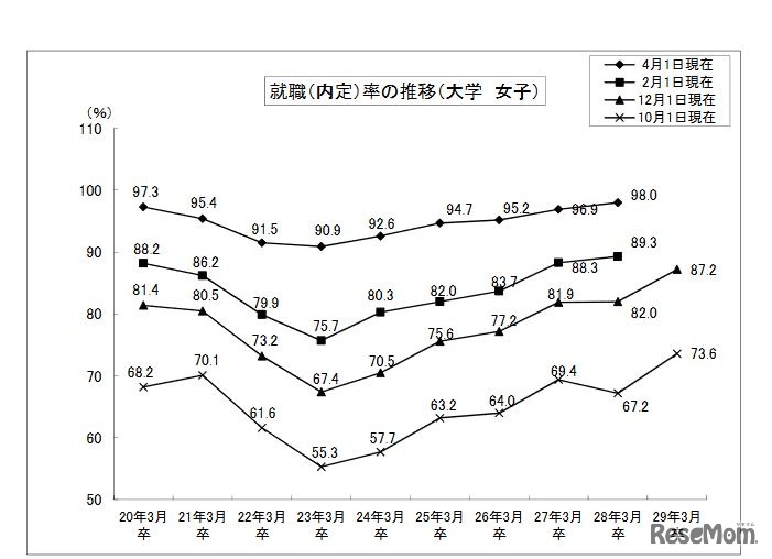 内定率の推移（大学・女子）