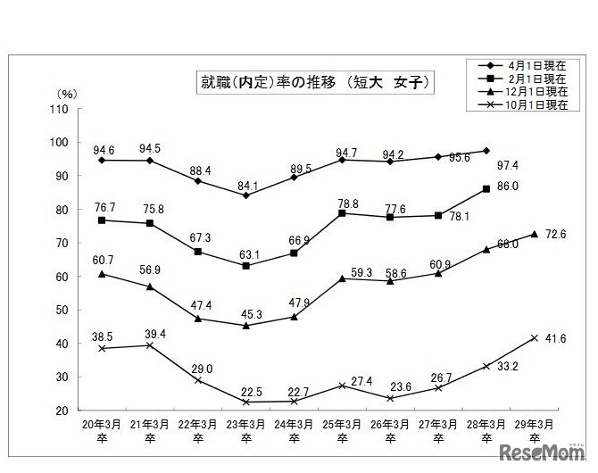 内定率の推移（短大・女子）