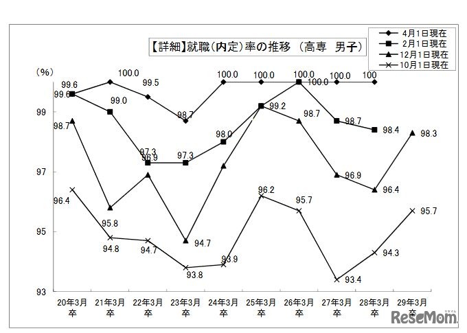 内定率の推移（高専・男子）