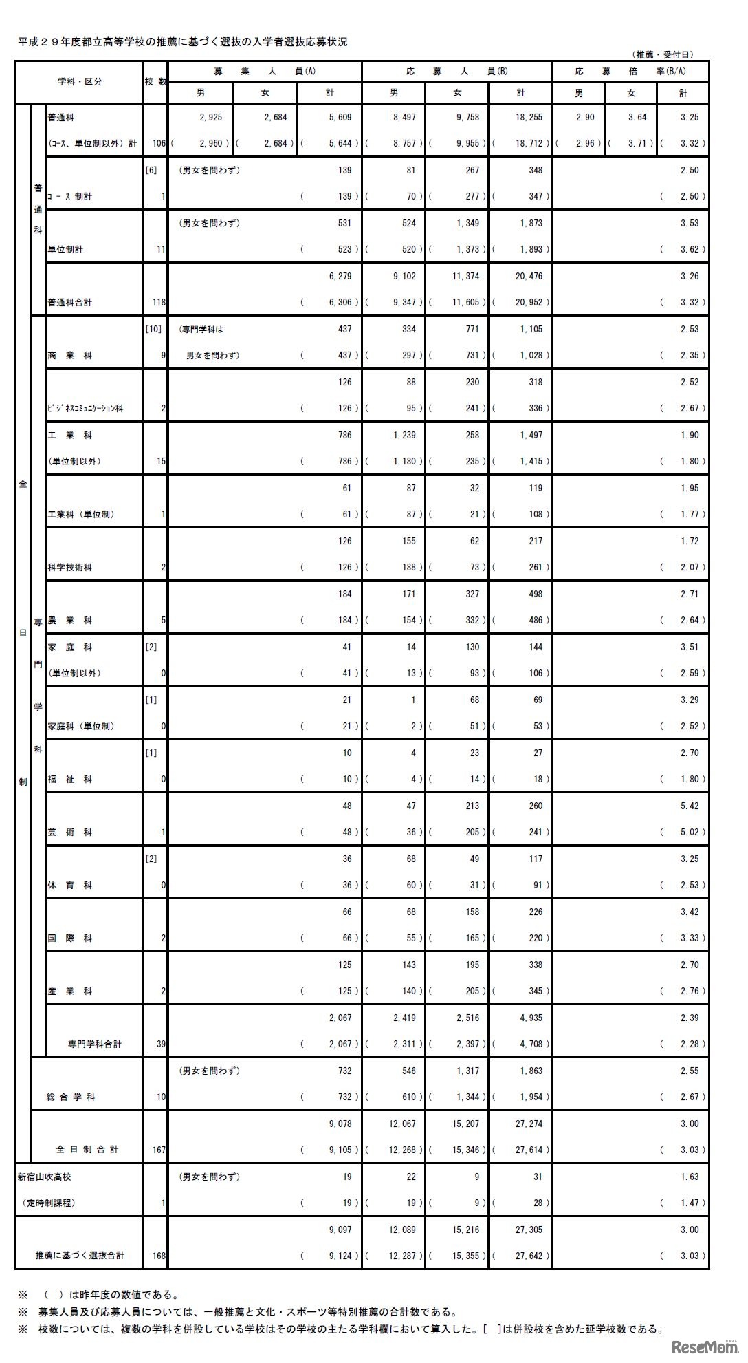 平成29年度都立高等学校の推薦にもとづく選抜の入学者選抜応募状況