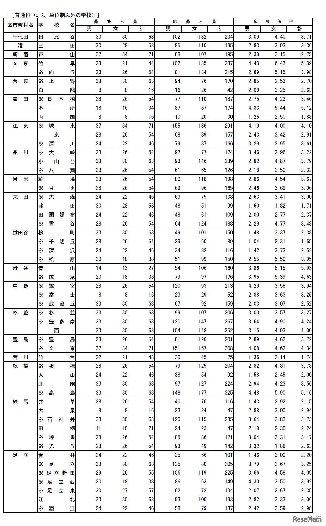 普通科（コース、単位制以外の学校）推薦選抜応募状況（1）