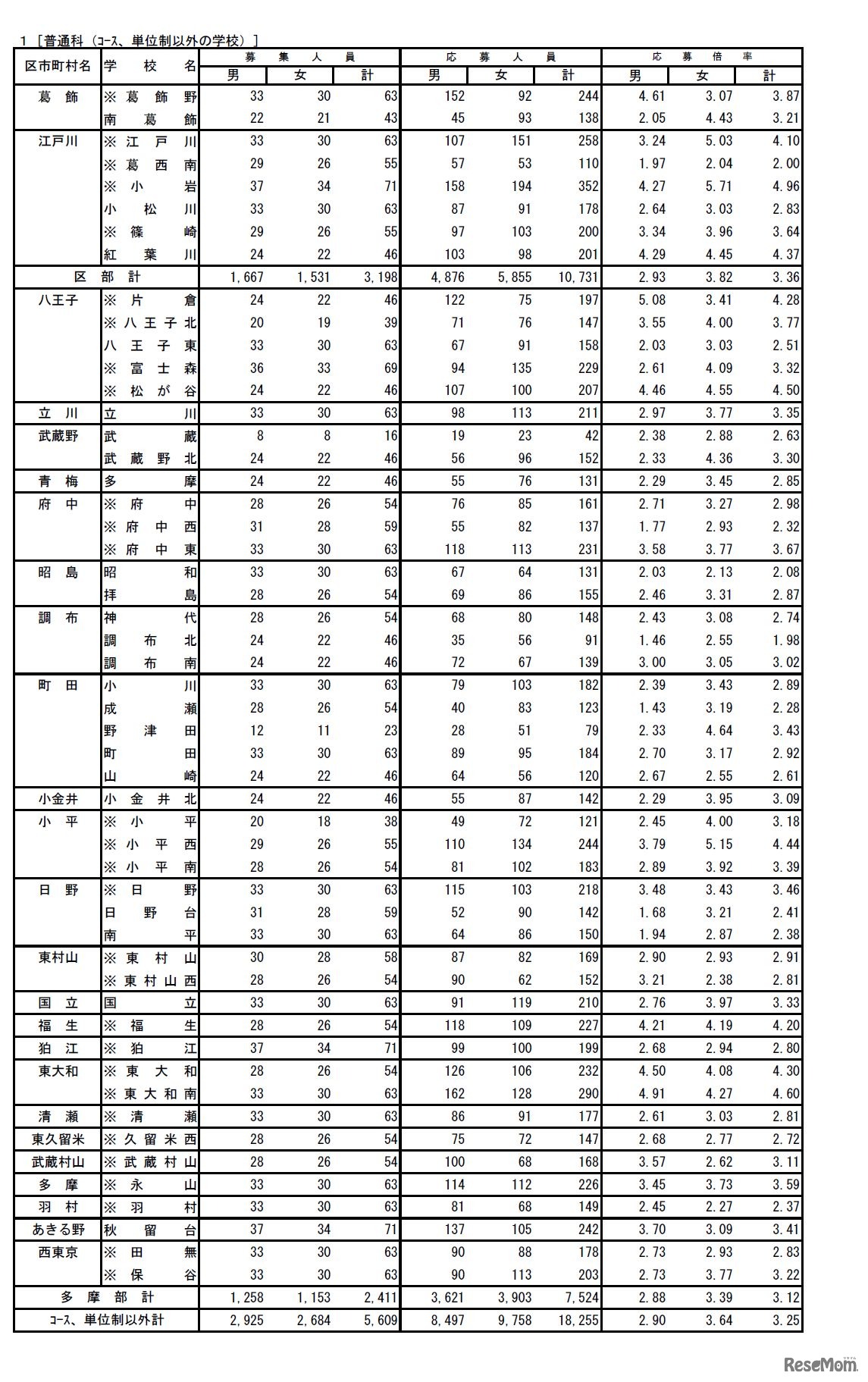 普通科（コース、単位制以外の学校）推薦選抜応募状況（2）