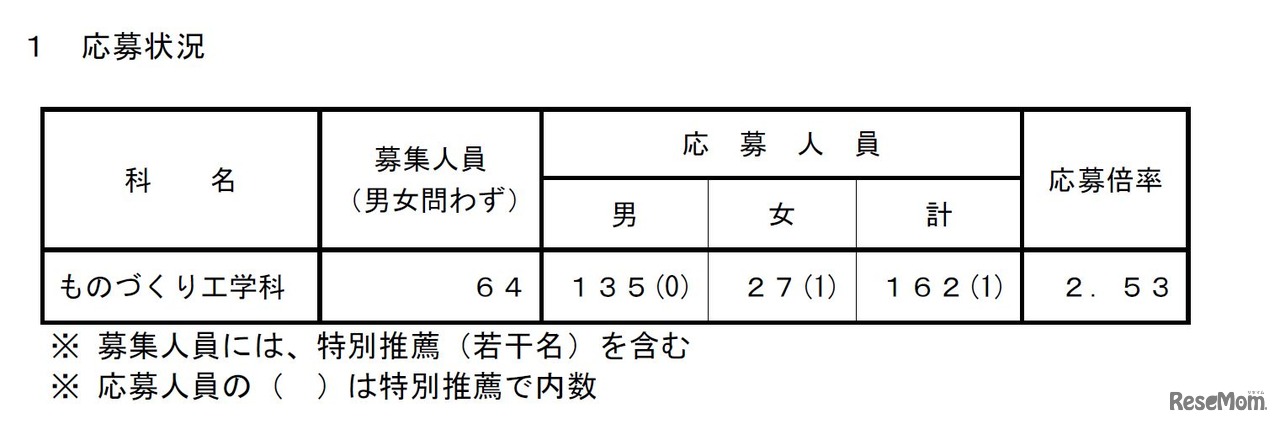 東京都立産業技術高等専門学校の推薦選抜応募状況