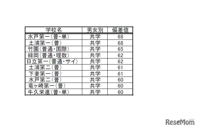 茨城県最終偏差値