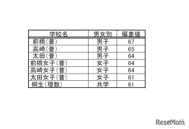 群馬県最終偏差値