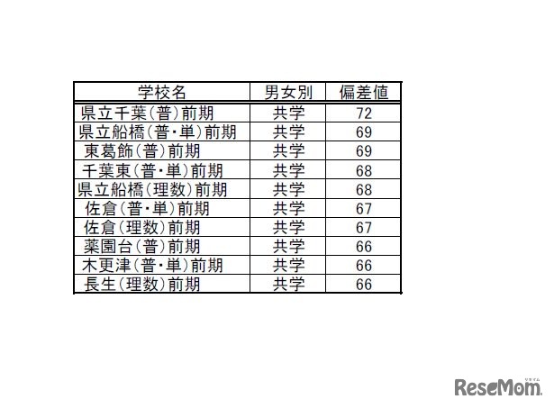 千葉県最終偏差値
