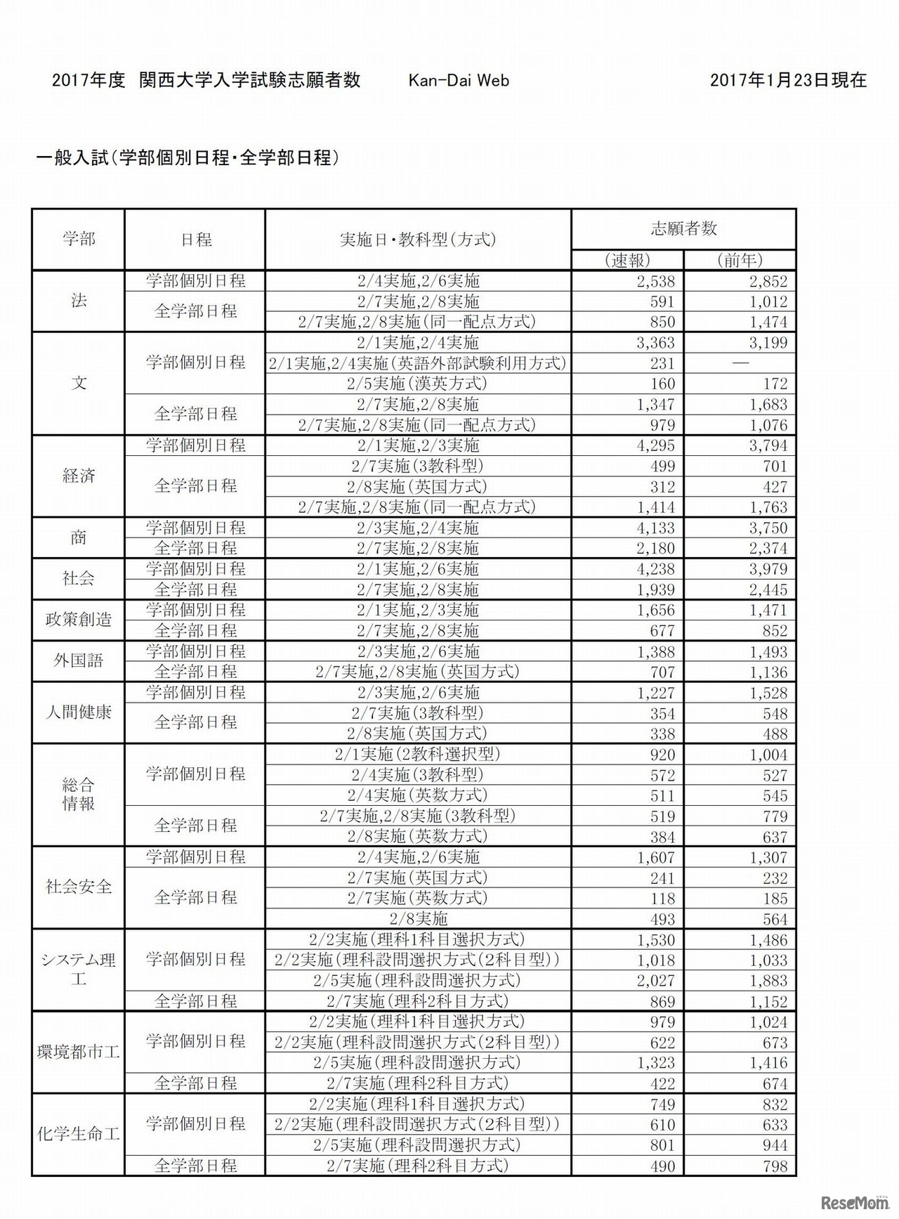 関西大学　出願状況・倍率（1月23日時点）