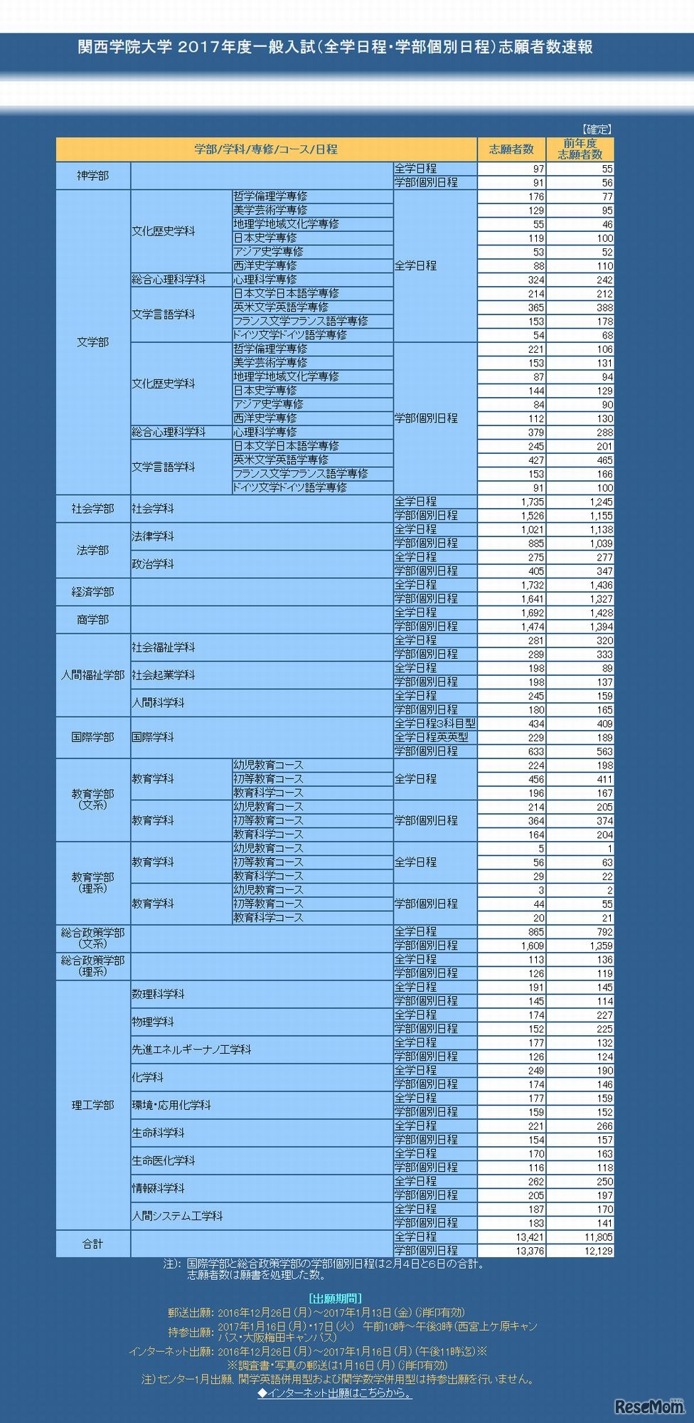 関西学院大学　出願状況・倍率　確定