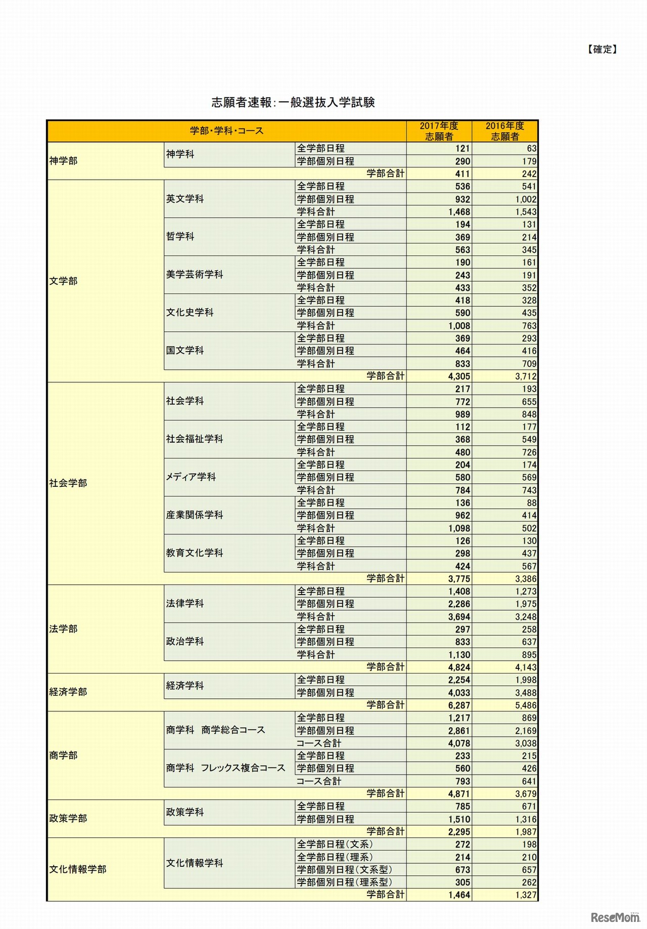 同志社大学　出願状況・倍率　確定