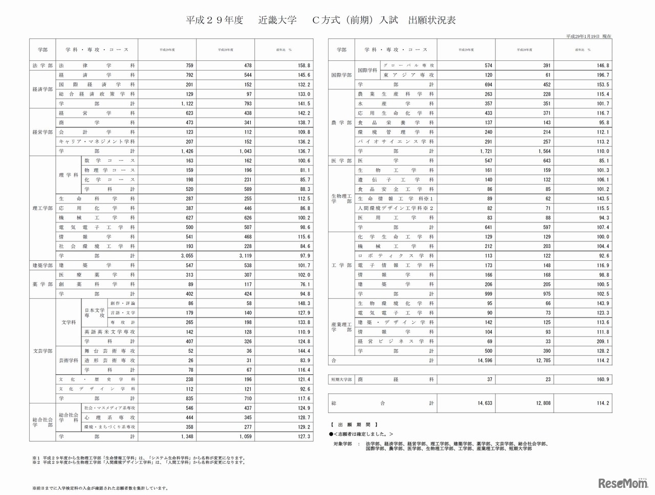 近畿大学　C方式（前期）　確定