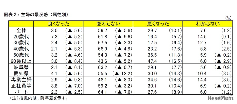 主婦の景況感（属性別）