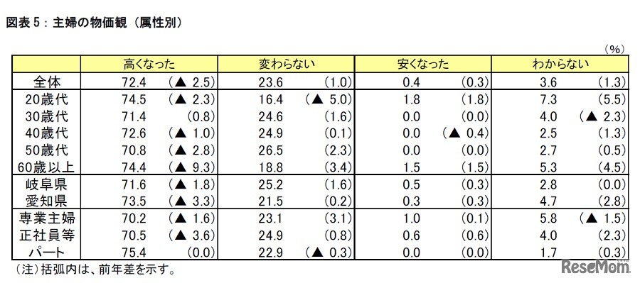 主婦の物価観（属性別）