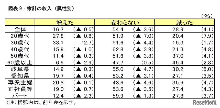 家計の収入（属性別）