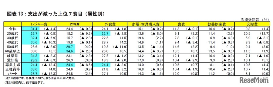 支出が減った上位7費目（属性別）