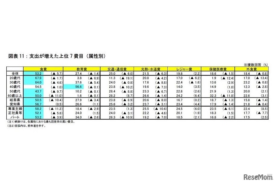 支出が増えた上位7費目（属性別）