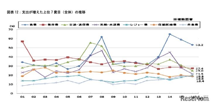 支出が増えた上位7費目（全体）の推移