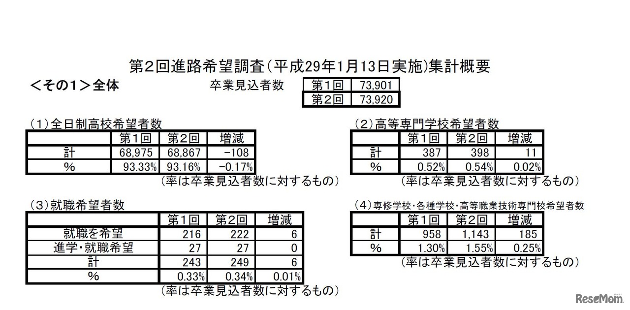 第2回進路希望調査（全体）