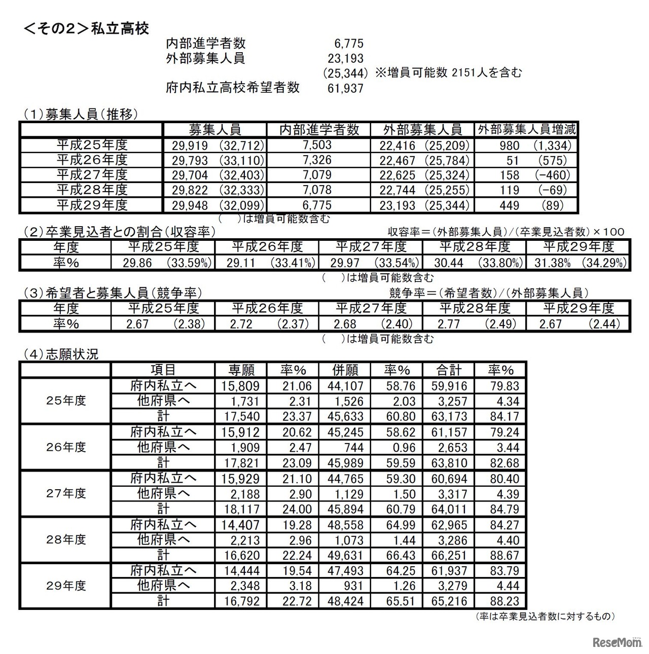 私立高校の希望状況