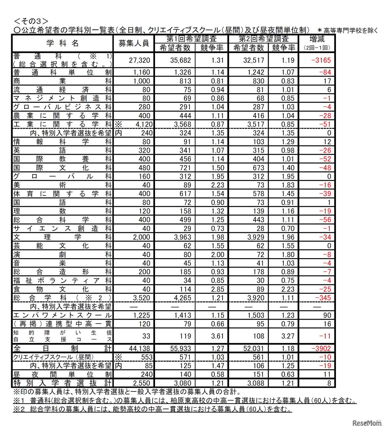公立希望者の学科別一覧表（一部）
