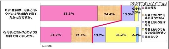「出産前に母乳とミルクをどのような割合で育てたかったか」と実際の育て方について「母乳とミルクをどのような割合で育てたか」の回答結果の差