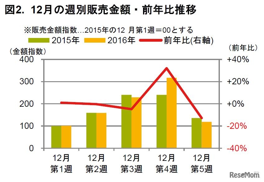 12月週別販売金額・前年比推移