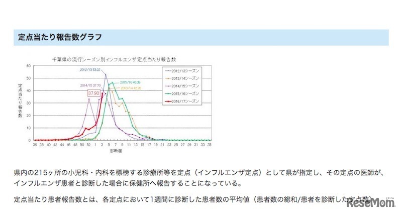 千葉県のインフルエンザ発生状況