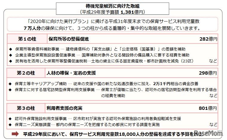 待機児童解消に向けた取組み