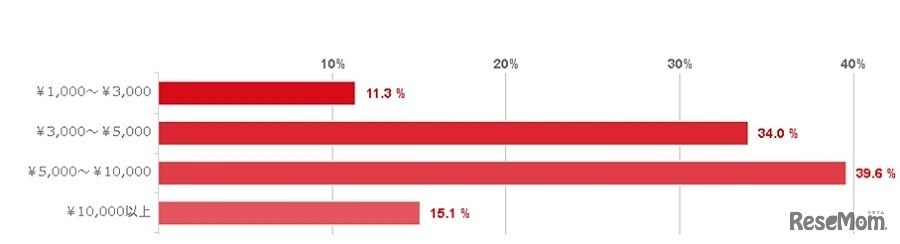 ママのフォーマル着の購入予算