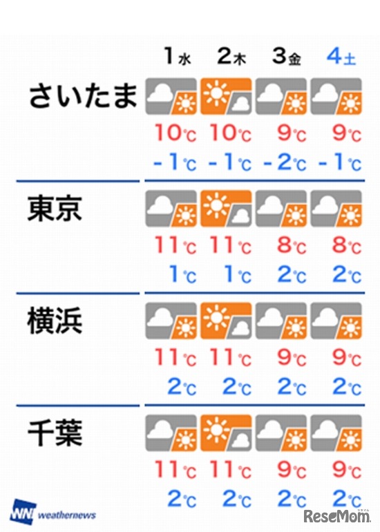 ウェザーニューズ：関東南部の天気　2月1日（水）～4日（土）