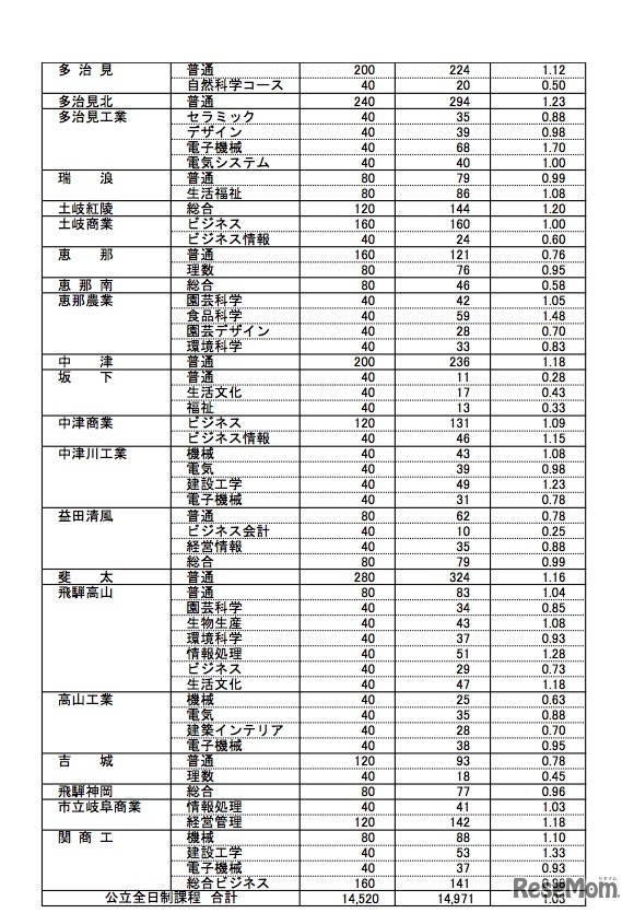 県内公立高等学校への進路希望状況（一部）