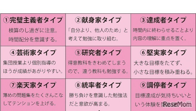 「ビリギャル」の著者坪田信貴先生は、生徒の性格にあわせ有効な勉強法のコツをつかむ「9つのタイプ別勉強法」を提案　出典：「人間は9タイプ 子どもとあなたの伸ばし方説明書」