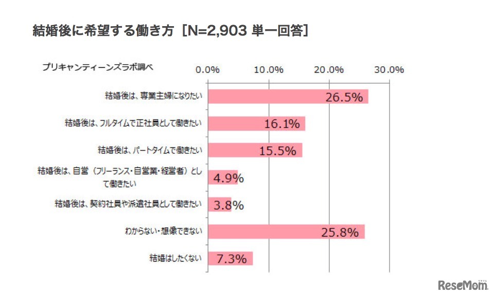 結婚後に希望する働き方