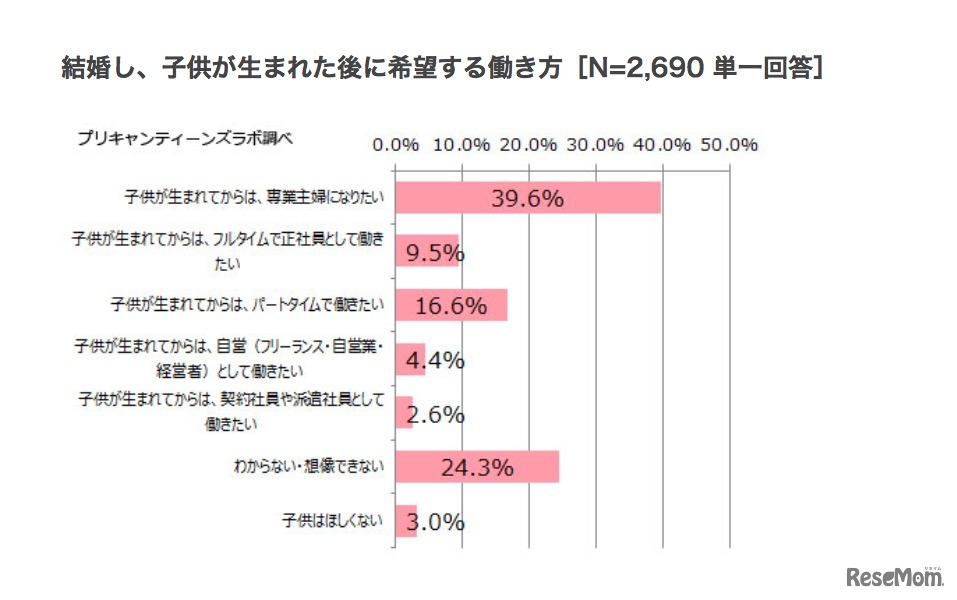 子どもが生まれた後に希望する働き方
