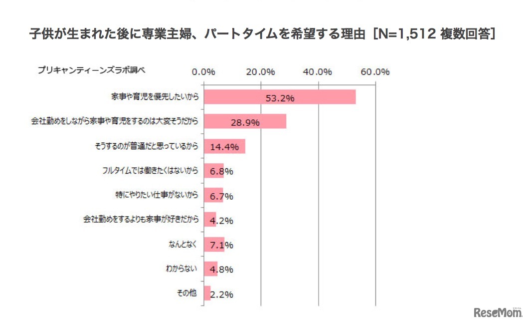 子どもが生まれた後に専業主婦・パートタイムを希望する理由
