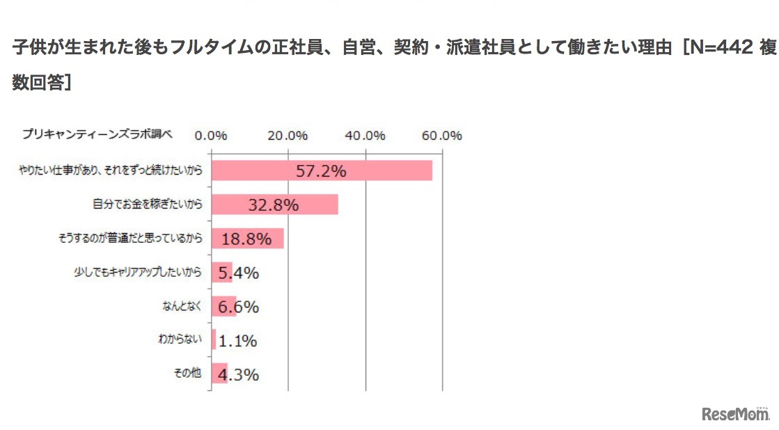 子どもが生まれた後もフルタイム、自営、契約・派遣で働きたい理由