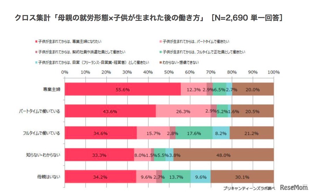 母親の就労形態×子どもが生まれた後の働き方（クロス集計）