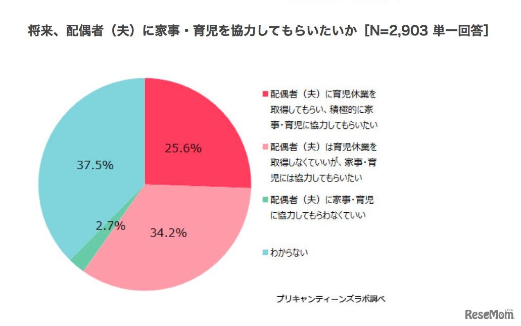 将来、配偶者に家事・育児を協力してもらいたいか