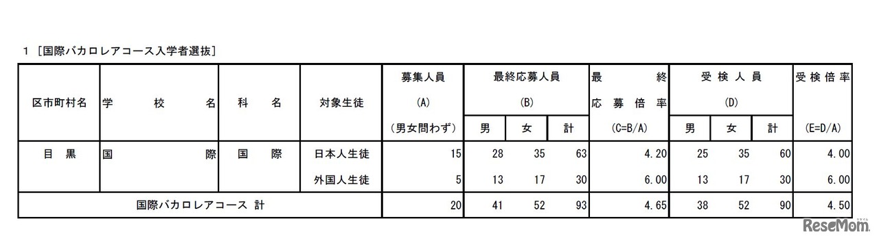 国際バカロレアコース入学者選抜受検状況