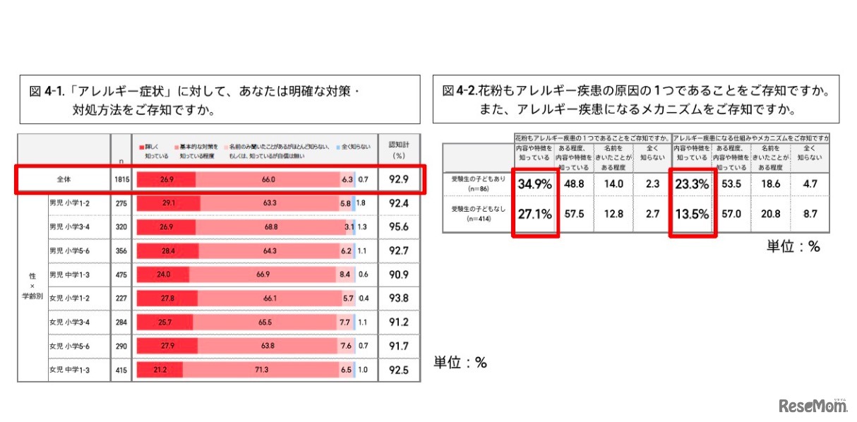 アレルギー症状に対する対策・対処法を知っているか